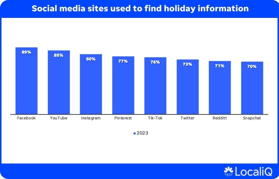 social media sites used to find holiday gift information