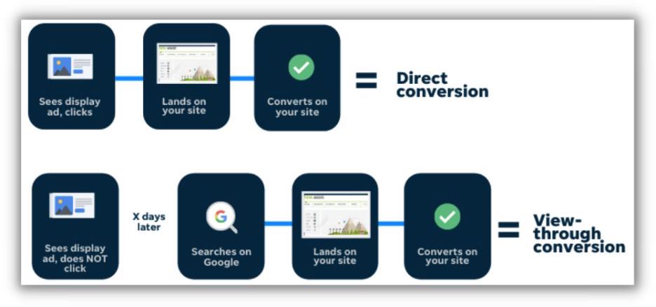 example of how a view-through conversion works vs a regular conversion