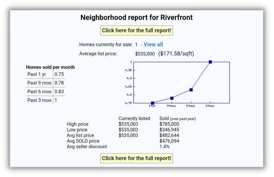 Free real estate leads - screenshot of a real estate market update