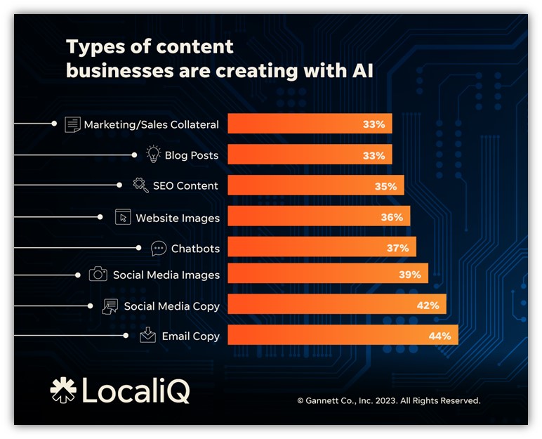 campaign planning - infographic of ai usage in marketing campaigns