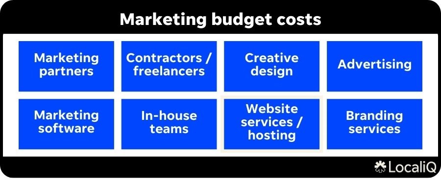 campaign planning - marketing budget costs 