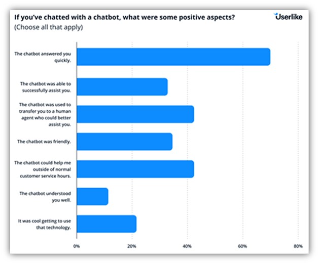 chatbot statistics - benefits of chat described by customers chart