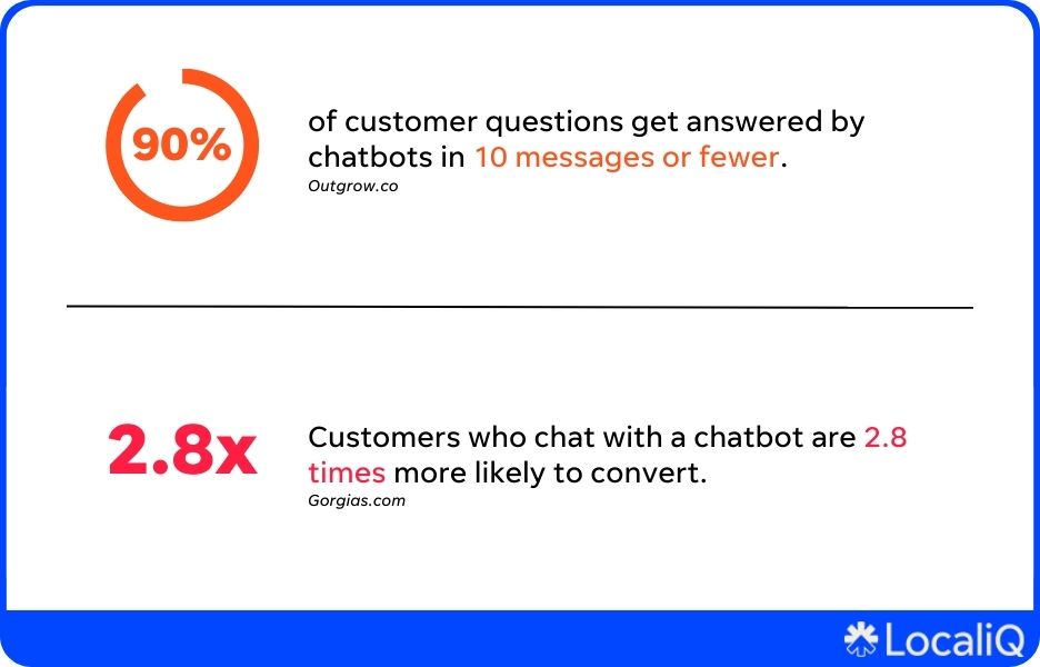 chatbot statistics - how customers are using live chat stat callout