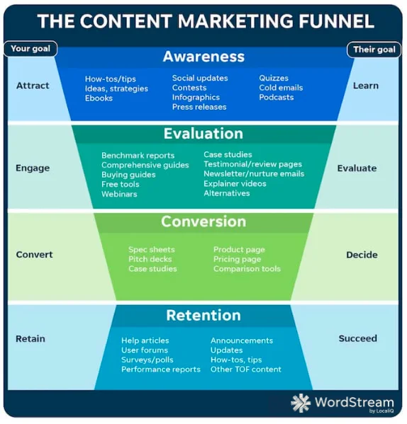 content marketing funnel graphic from wordstream