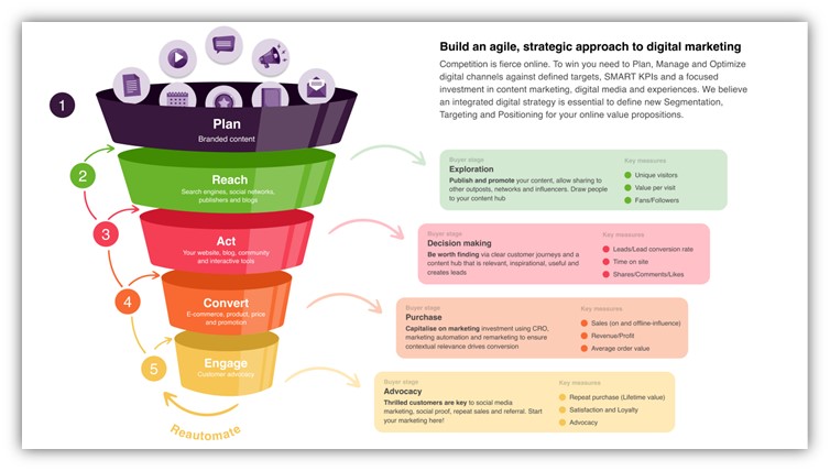 marketing campaign template - how to use race for campaign planning