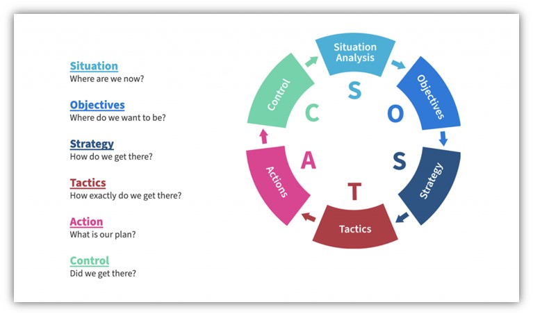 marketing campaign template - sostac example