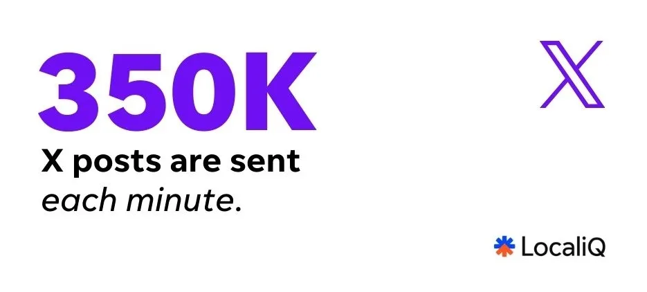 internet minute - posts sent on x