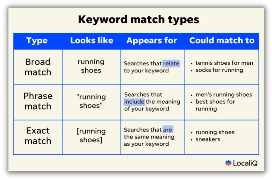 keyword match types chart including what searches they appear for and what they could mean