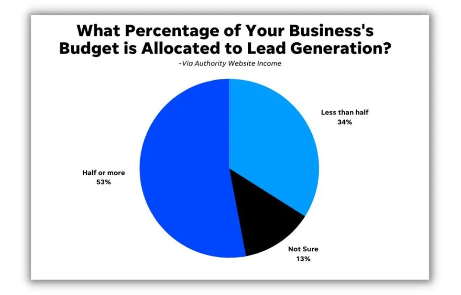 Online lead generation - pie chart showing that lead gen is important to business owners