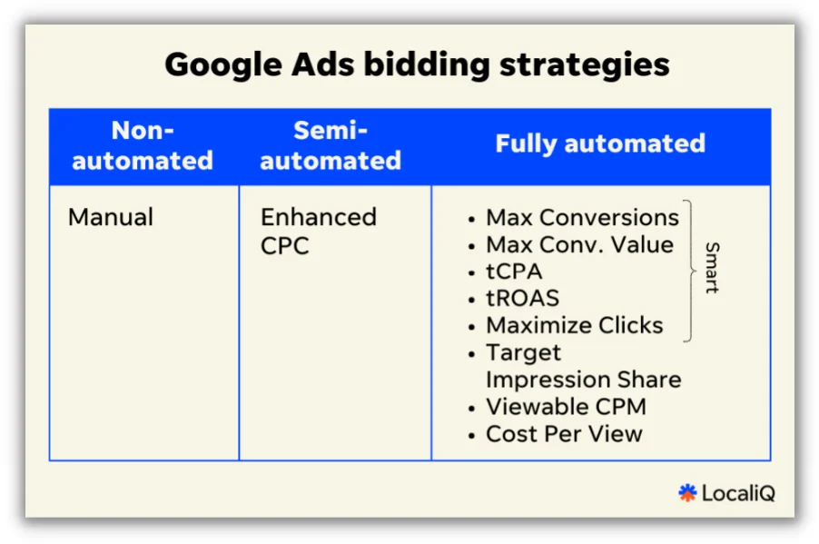 paid search strategy - different bidding strategies available in google ads