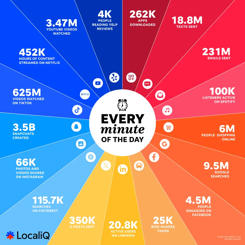 localiq intenrent minute infographic