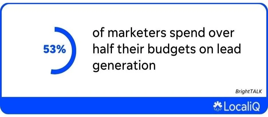 Types of sales leads - stat showing that most marketers spend more on lead generation.