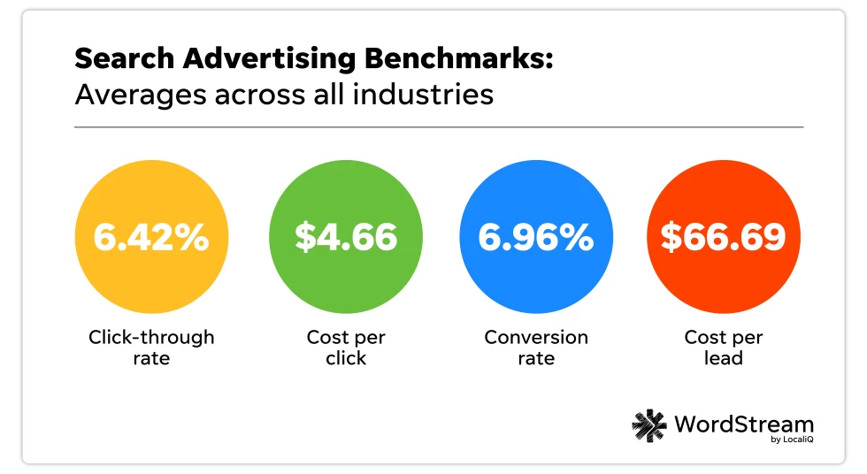 search advertising benchmarks for 2024 