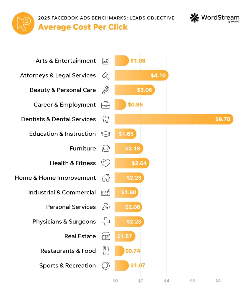 2025 meta ads average cost per click chart