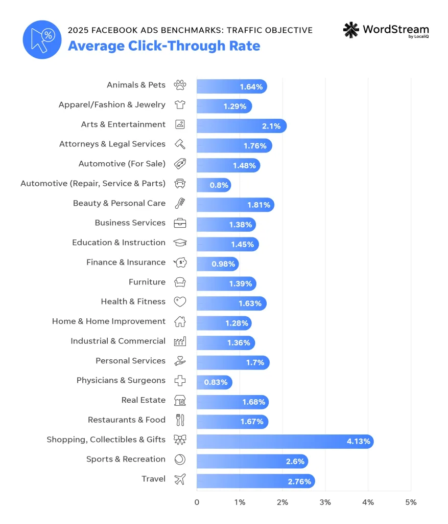 2025 facebook ads benchmarks - traffic ctr