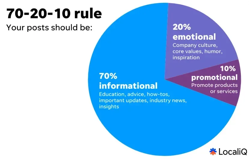 70-20-10 rule for social media posting