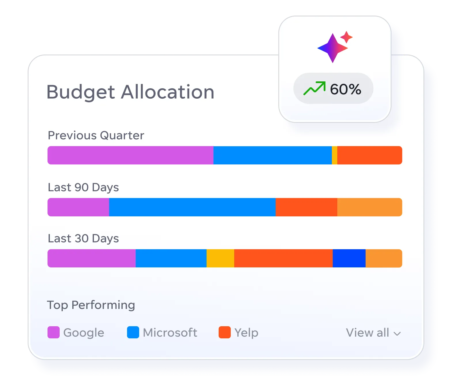 Smartphone showing Google PPC sponsored ad with performance charts to the right