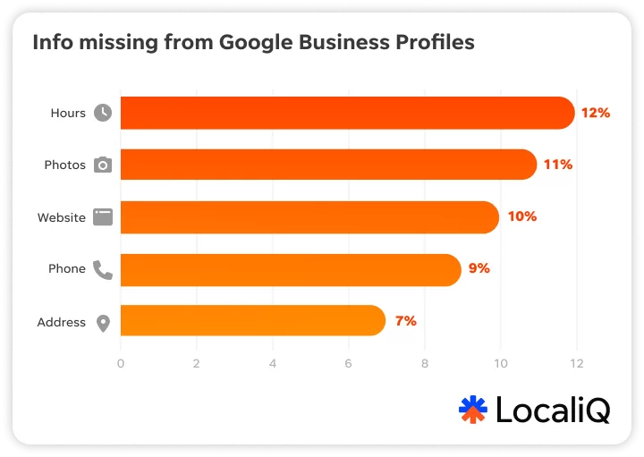 Listings data - chart shows which types of data was most missed on Google Business Profiles.