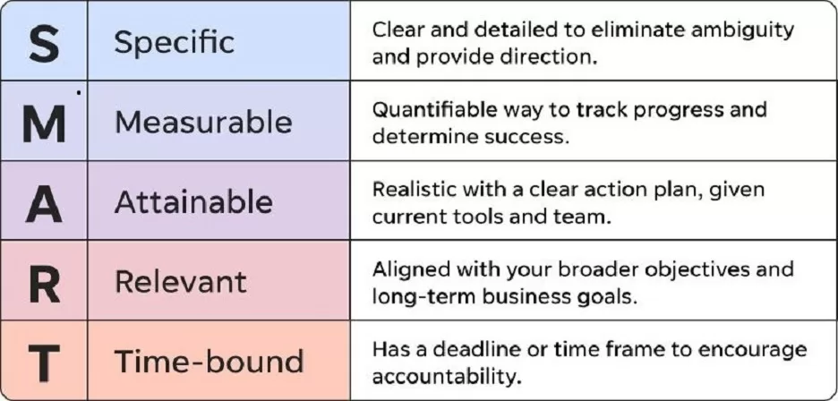 Social media strategies - SMART goals chart.
