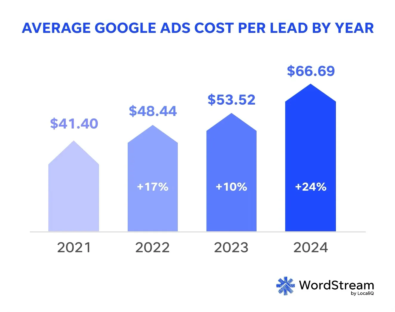 blue chart showing google ads cost per lead increase year over year from 2021 to 2024