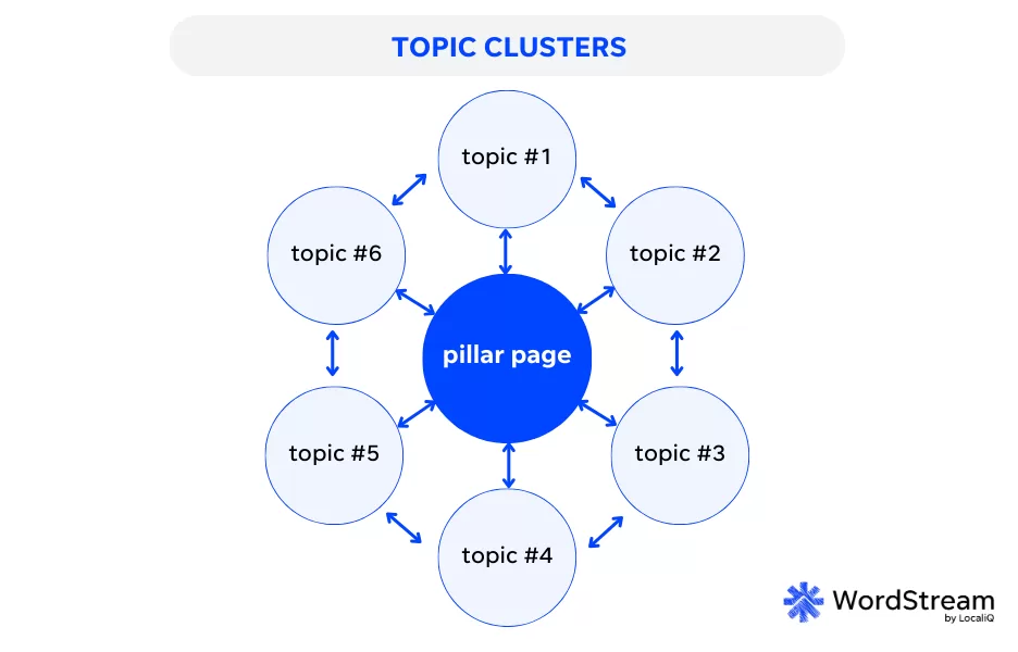 topic clusters format