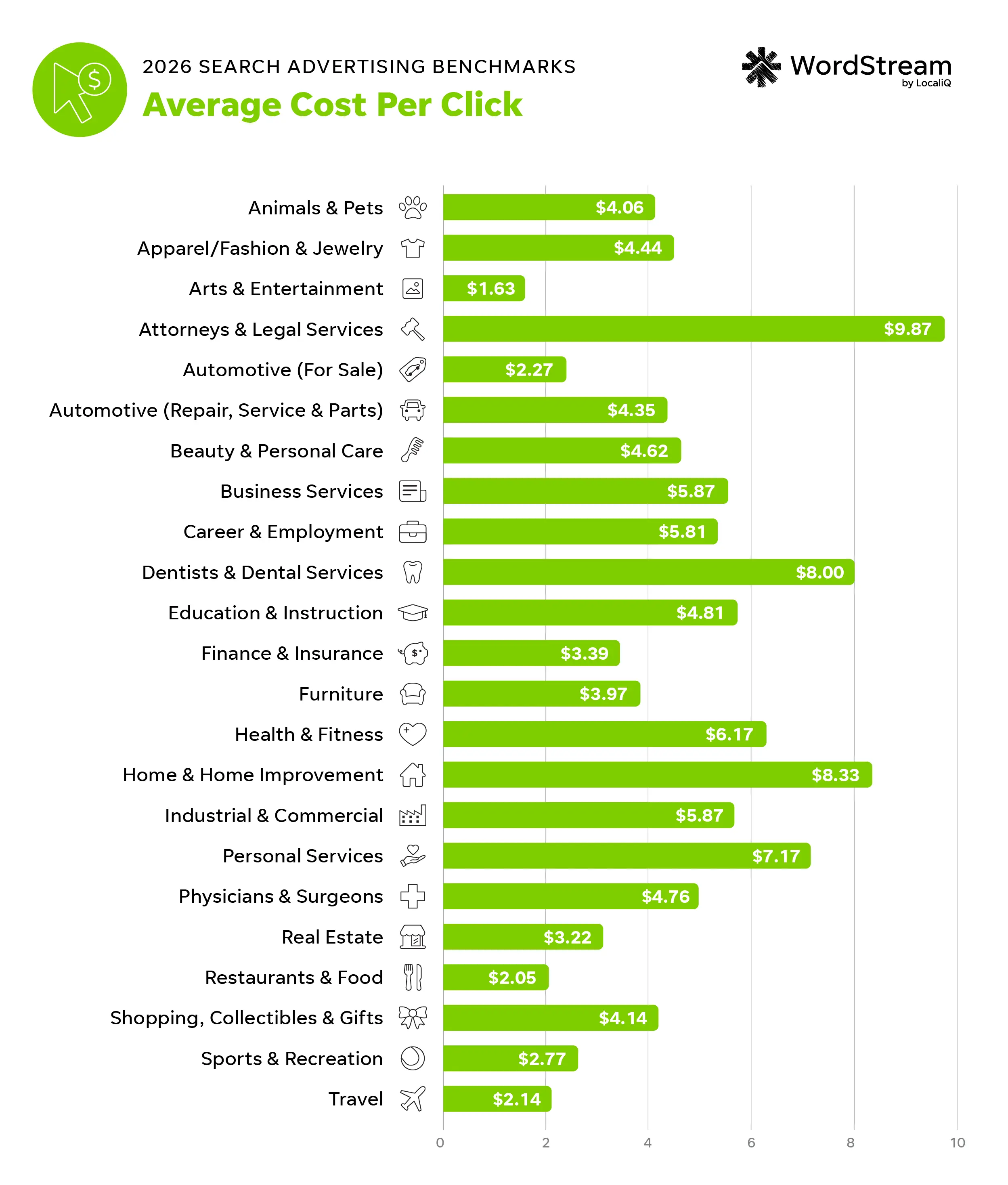 search ads benchmarks - average cost per click by industry 2026