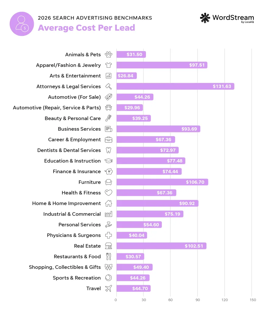 search ads benchmarks - 2026 average cpl