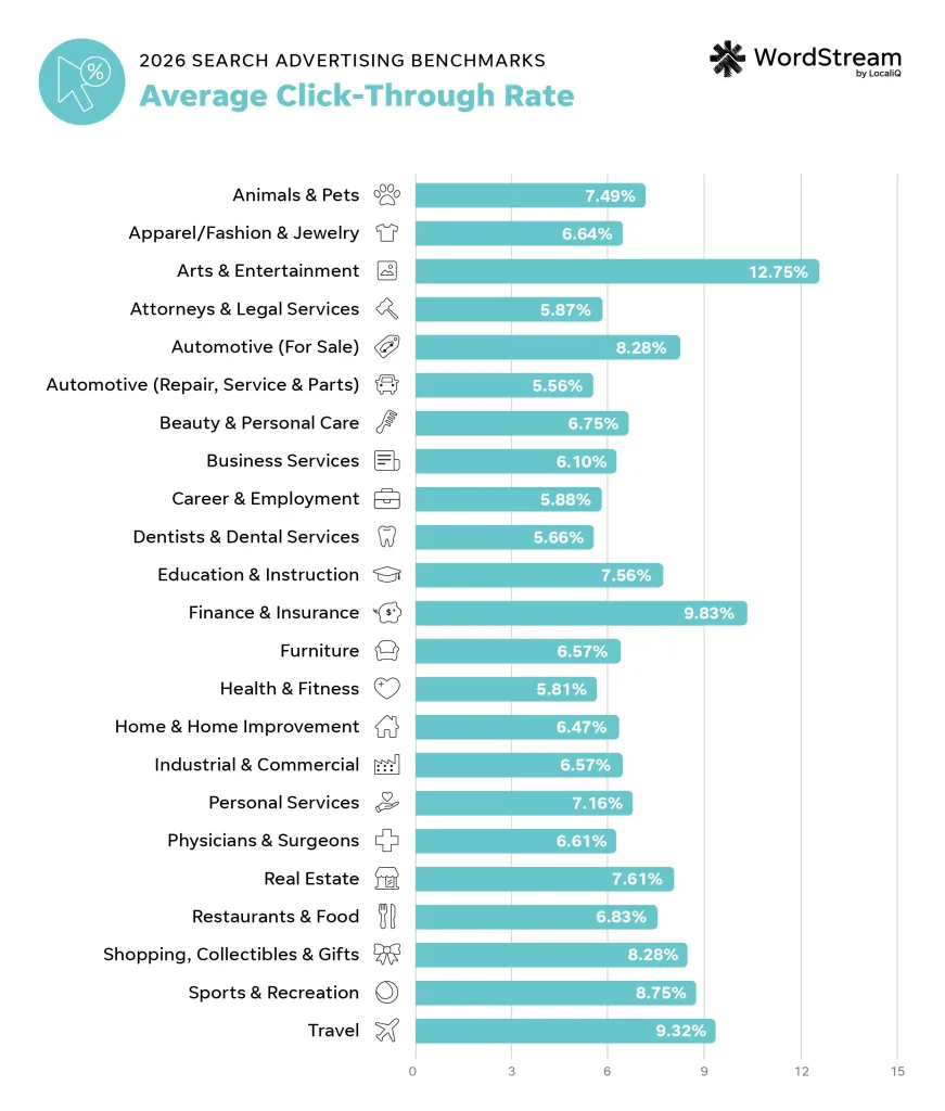 search ads benchmarks - 2026 ctr chart