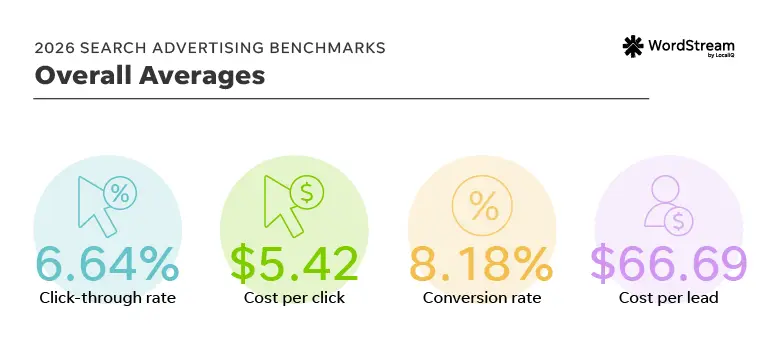 google ads benchmarks averages