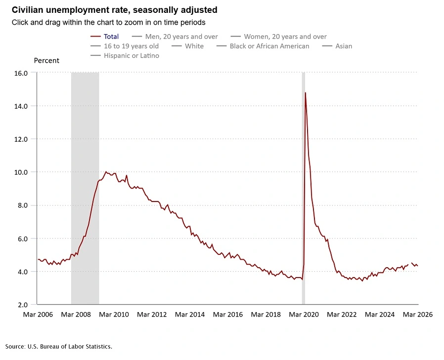 google ads benchmarks 2026 - career and employment rates chart