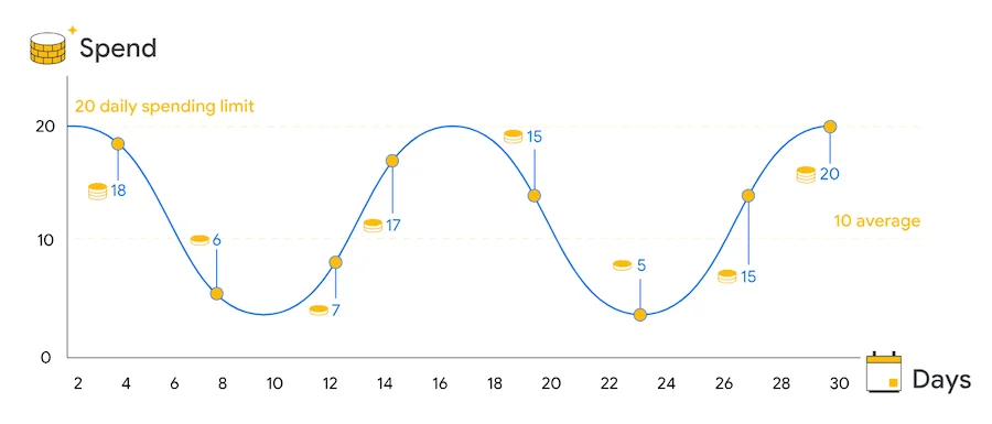 google ads spend projection model
