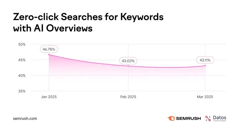 google ai mode - zero click searches chart