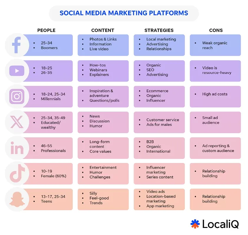 Ways you're missing customers - social media platforms graph.