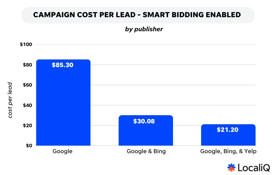 campaign cost per lead by publisher with smart bidding enabled