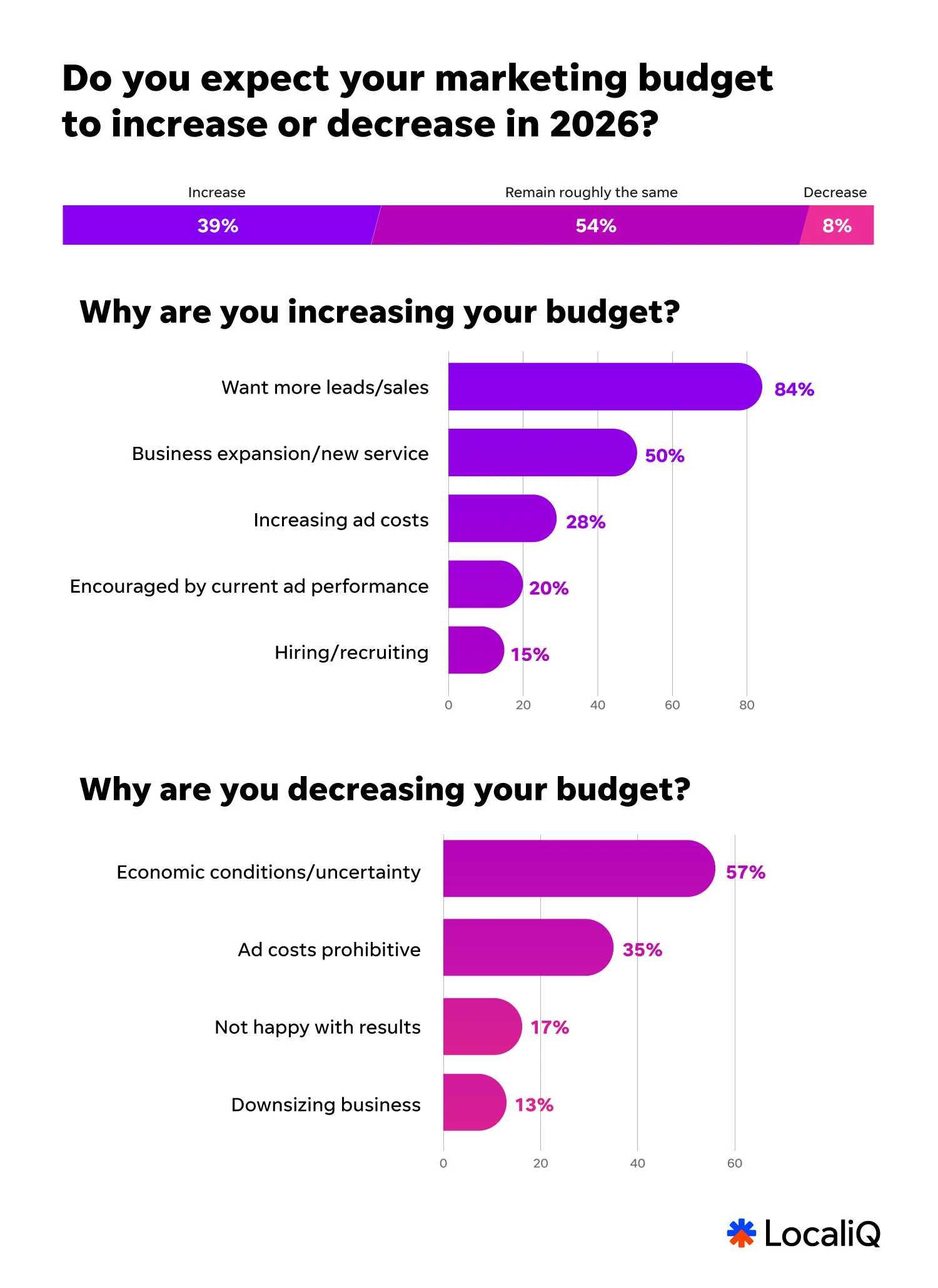 2026 small business marketing trends report chart showing what smbs plan to do with their budgets in 2026