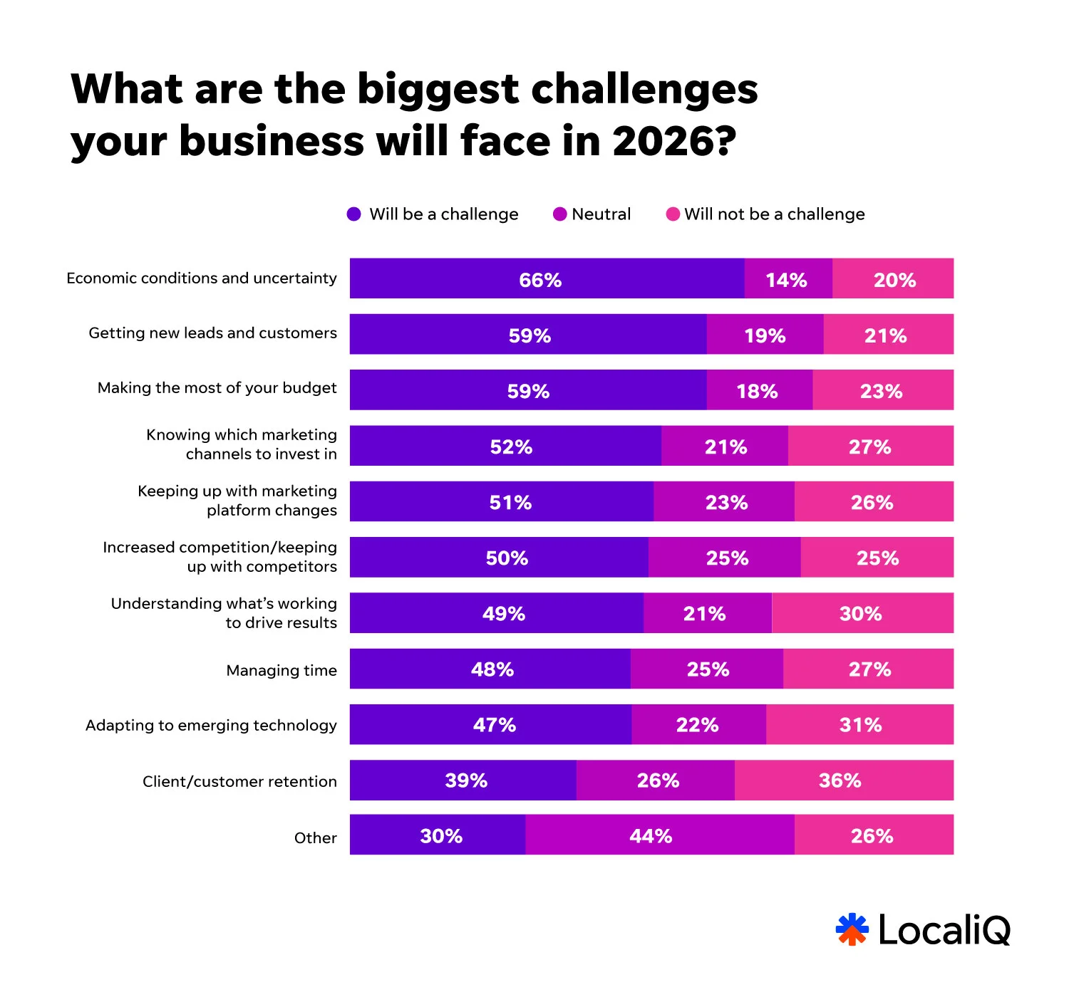 2026 small business marketing trends report chart showing biggest challenges smbs will face in 2026
