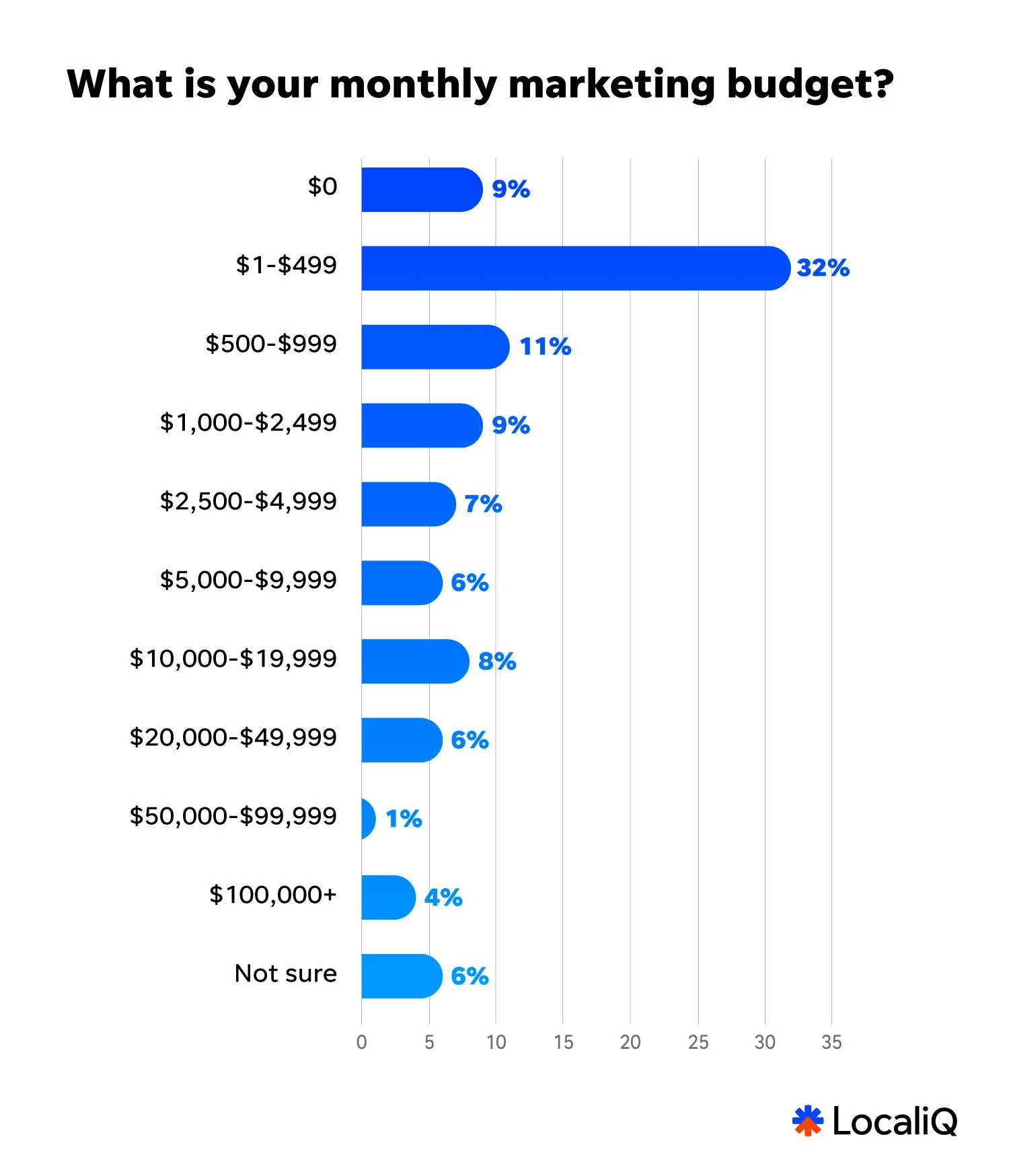 2026 small business marketing trends report chart showing monthly marketing budgets