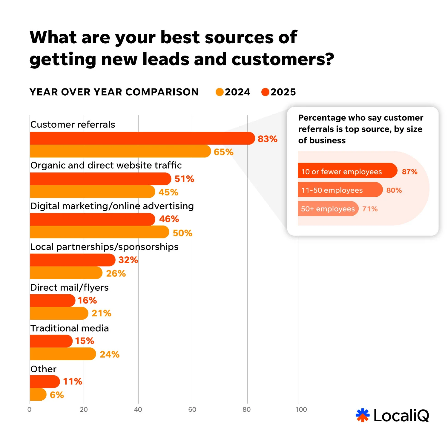 2026 small business marketing trends report chart showing top sources for new leads