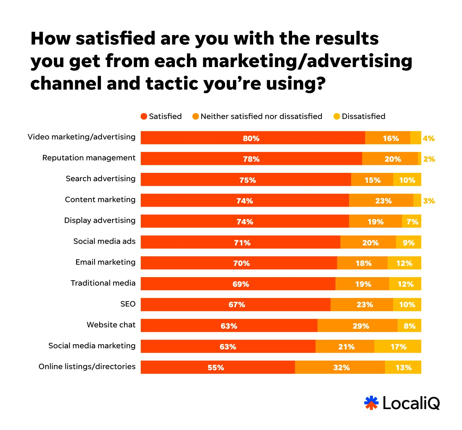 2026 small business marketing trends report chart showing satisfaction by marketing and advertising channel