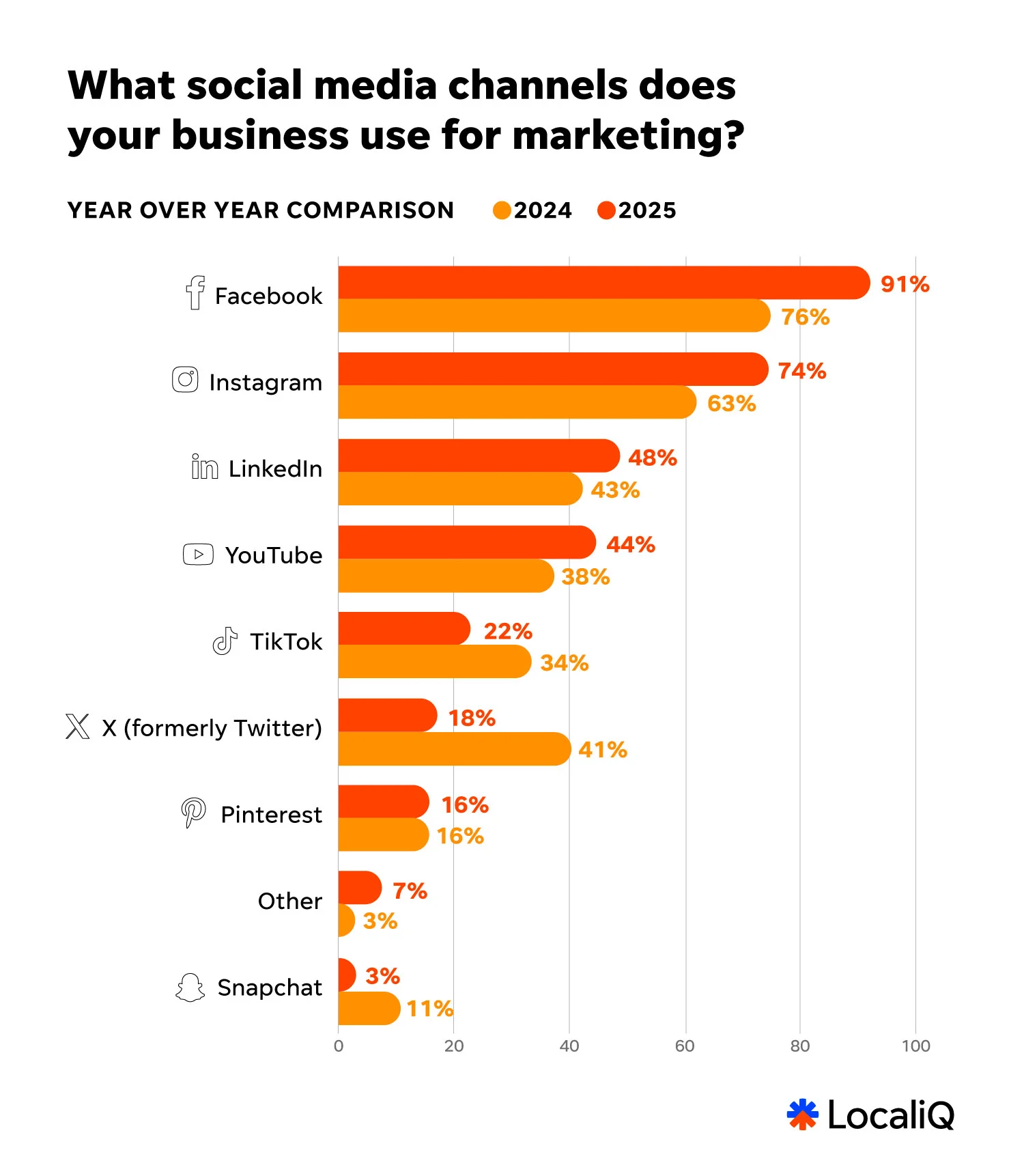 2026 small business marketing trends report chart showing social media channels used for 2024 vs 2025