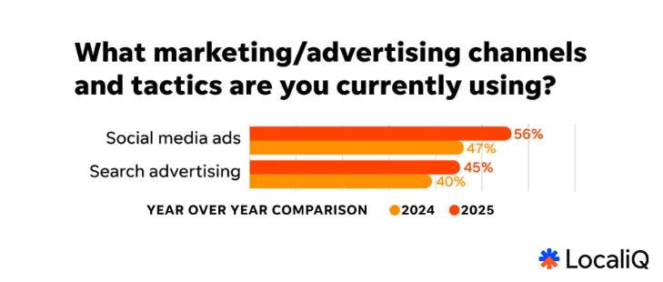 social ads vs search ads investment 2025