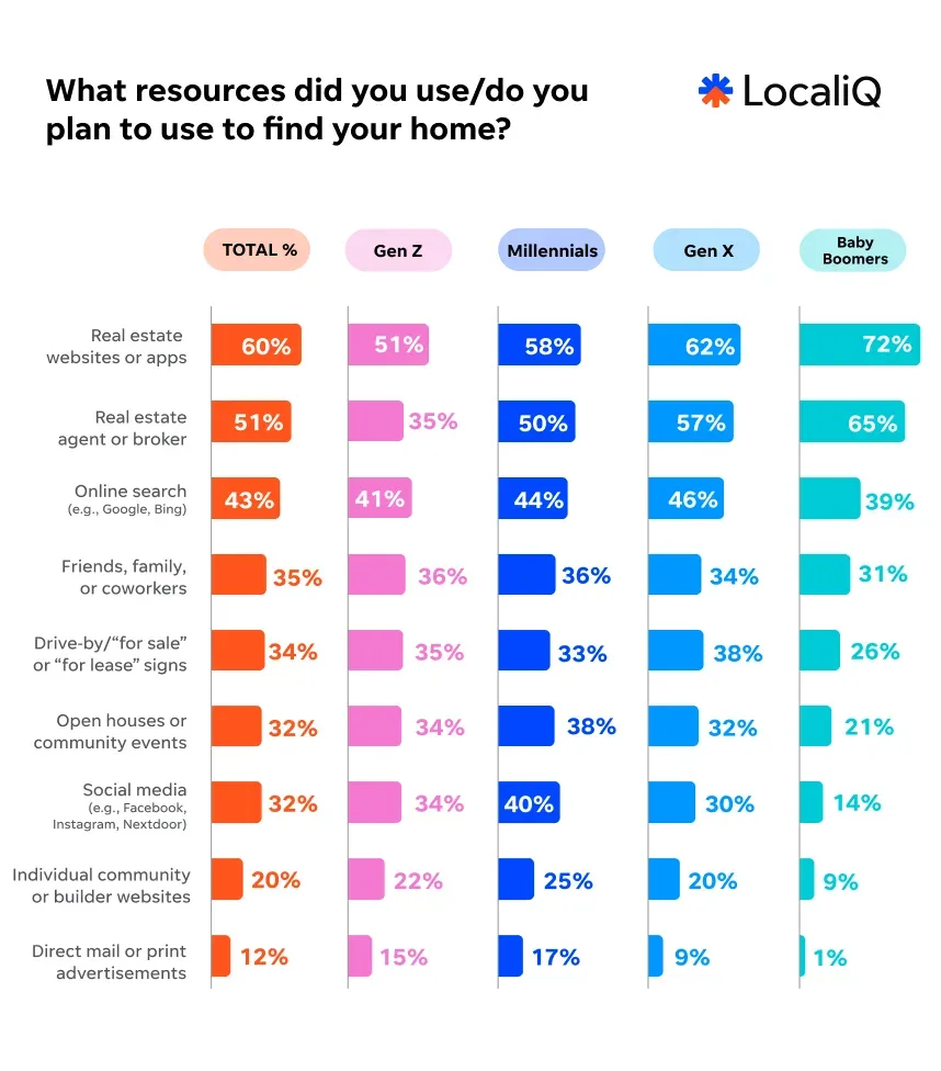 real estate marketing - ways people find homes