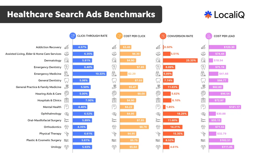 healthcare search ad benchmarks - all metrics all industries overall chart