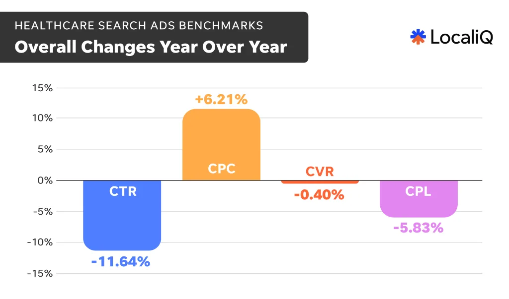 healthcare search ad benchmarks - year over year change chart