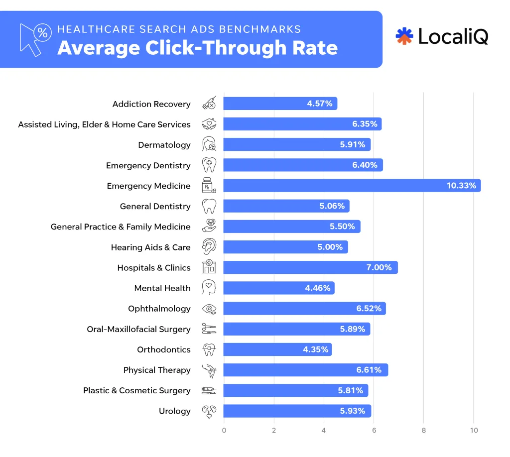 healthcare search ad benchmarks - average click-through rate chart