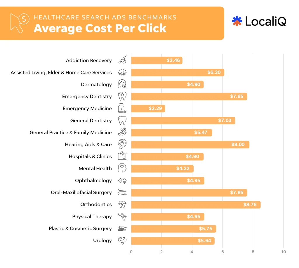 healthcare search ad benchmarks - average cost per click in google ads for healthcare industries