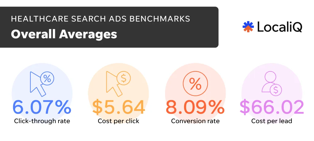 healthcare search ad benchmarks - overall averages all metrics