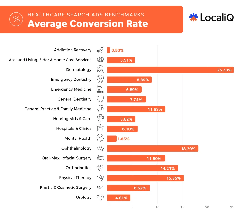 healthcare average conversion rate in search ads