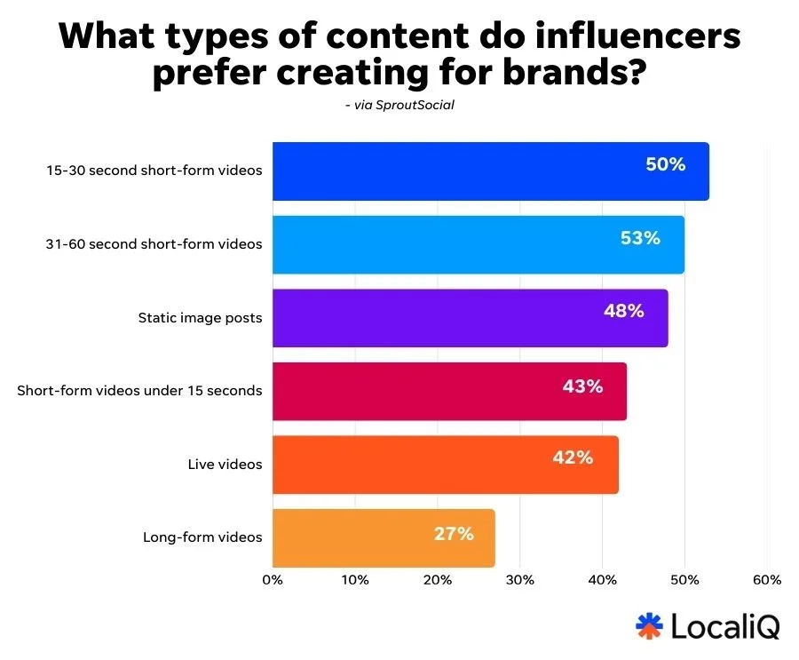 influencer marketing content chart