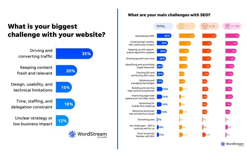SMB SEO insights - Graph showing biggest challenges.